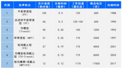 IGBT市场持续火热，国产企业崛起有望打破进口依赖，未来国产代替指日可待